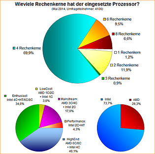 Umfrage-Auswertung: Wieviele Rechenkerne hat der eingesetzte Prozessor?